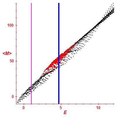 Peres lattice <M>